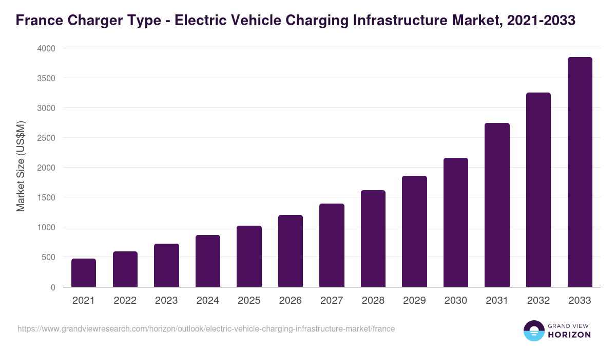 Une voiture électrique futuriste roule sur une autoroute française, symbolisant la croissance du marché des VE.