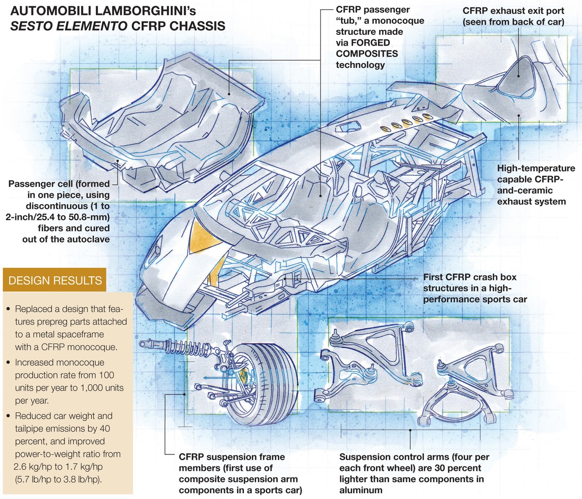 Châssis en fibre de carbone exposé d'une Lamborghini Sesto Elemento, illustrant l'ingénierie légère des supercars.