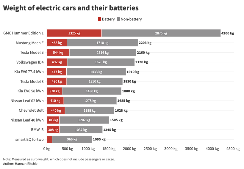 Illustration détaillée d'un châssis de voiture électrique montrant une lourde batterie intégrée, symbolisant son impact sur l'autonomie.