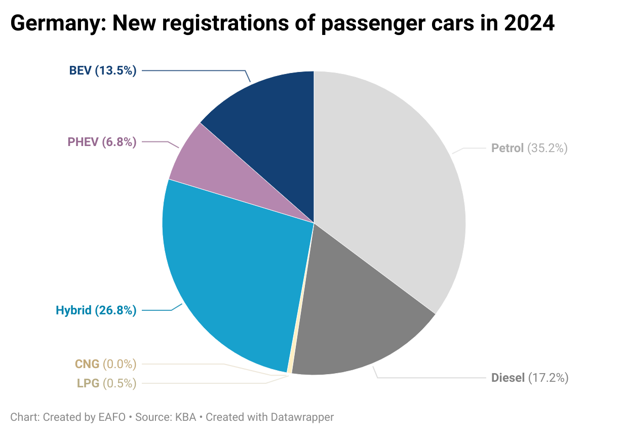 Graphique à barres illustrant la baisse de la part de marché des constructeurs automobiles allemands (BMW, Mercedes, Volkswagen) sur le marché des véhicules électriques, contrastant avec la croissance de Tesla et des marques chinoises.