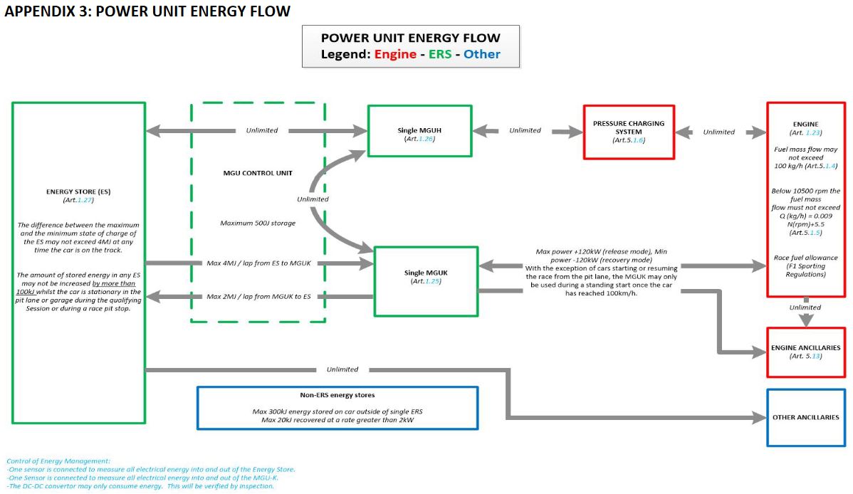 Diagramme détaillé du système électrique d'une voiture de Formule 1 McLaren, montrant les interconnexions des composants.