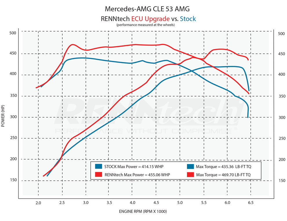 Une Mercedes-AMG CLE 53 sur un banc de puissance, les roues en mouvement, illustrant une reprogrammation moteur.