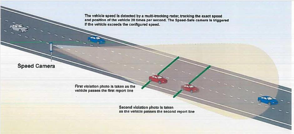 Illustration technique d'un radar routier émettant des ondes vers une voiture et recevant le signal réfléchi pour calculer sa vitesse.