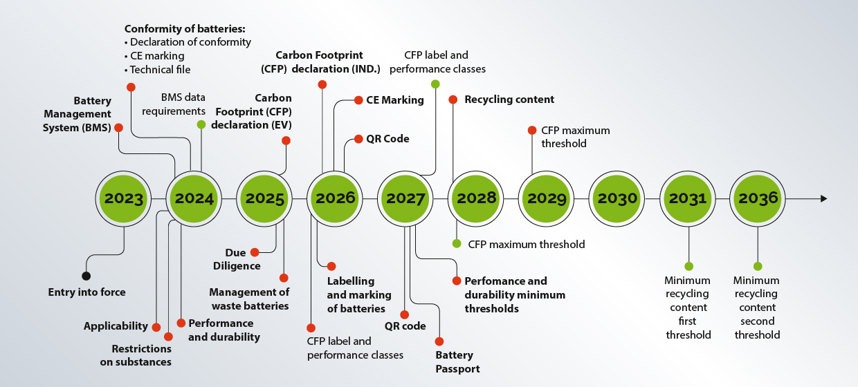 Image conceptuelle des réglementations de l'Union Européenne sur le recyclage des batteries, avec des documents officiels et des symboles environnementaux.