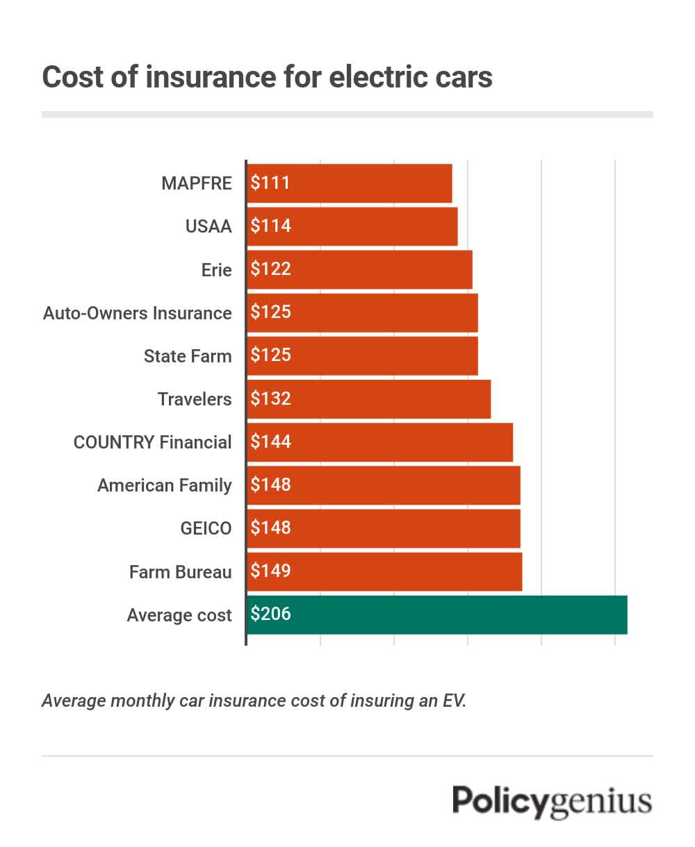 Voiture électrique roulant en ville avec des graphiques financiers superposés, symbolisant l'augmentation des coûts d'assurance.