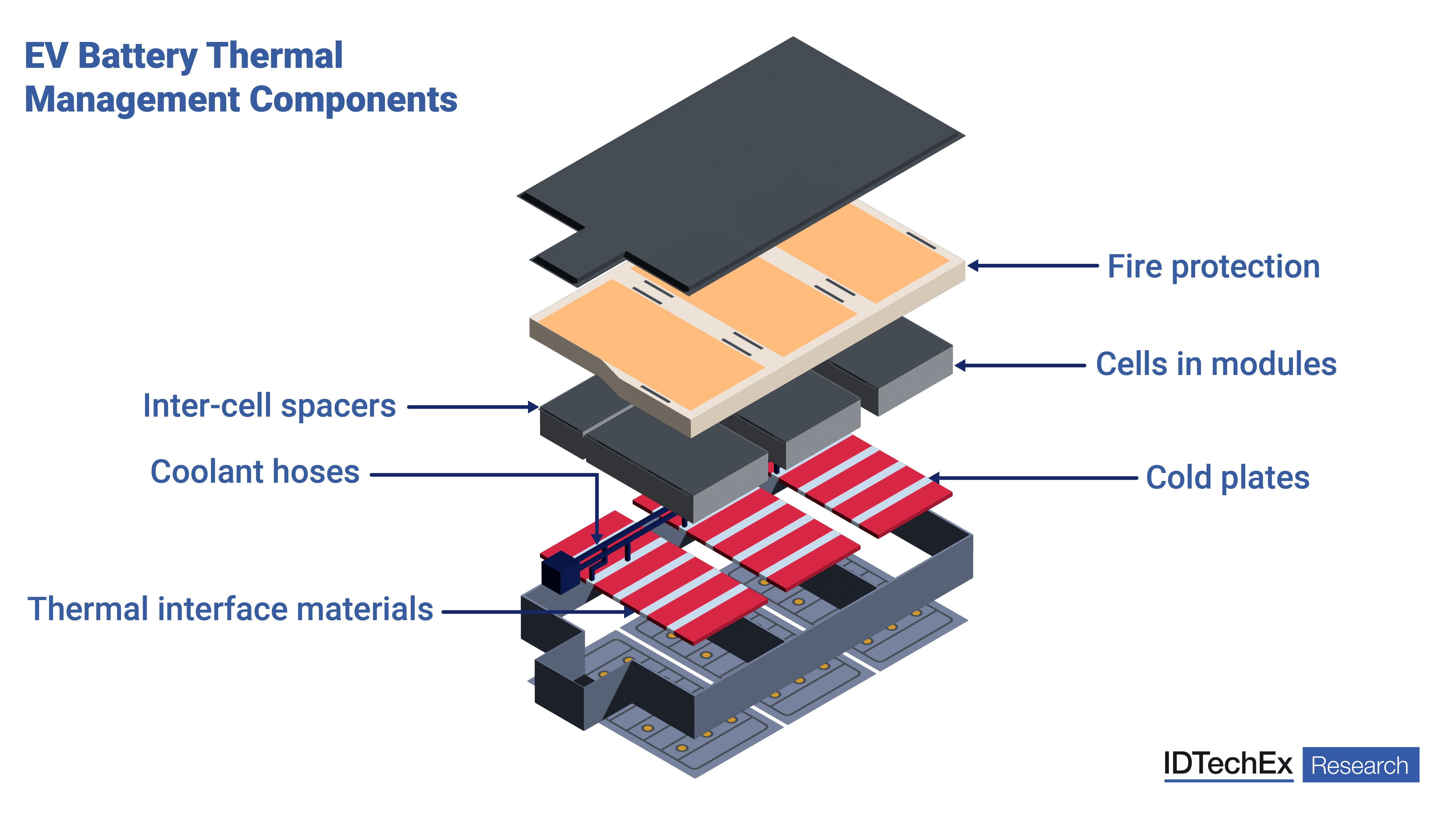 Vue détaillée des composants internes d'une batterie de véhicule électrique, mettant en évidence les matériaux avancés et les systèmes de gestion thermique.