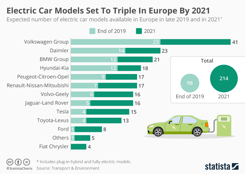 Photo de différents modèles de voitures électriques fabriquées en Europe.