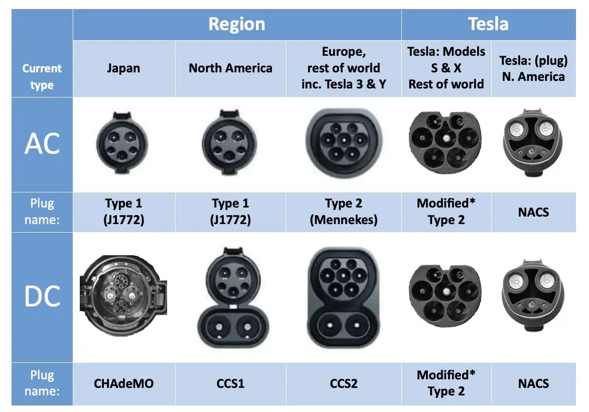 Deux véhicules électriques, un Ford F-150 Lightning et un GMC Sierra EV, sont branchés à une borne de recharge NACS. L'image met en évidence la compatibilité des deux marques avec le nouveau standard de recharge.