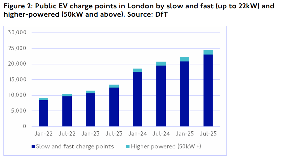 Vue d'une rue animée de Londres avec plusieurs types de bornes de recharge pour véhicules électriques, illustrant le développement de l'infrastructure.