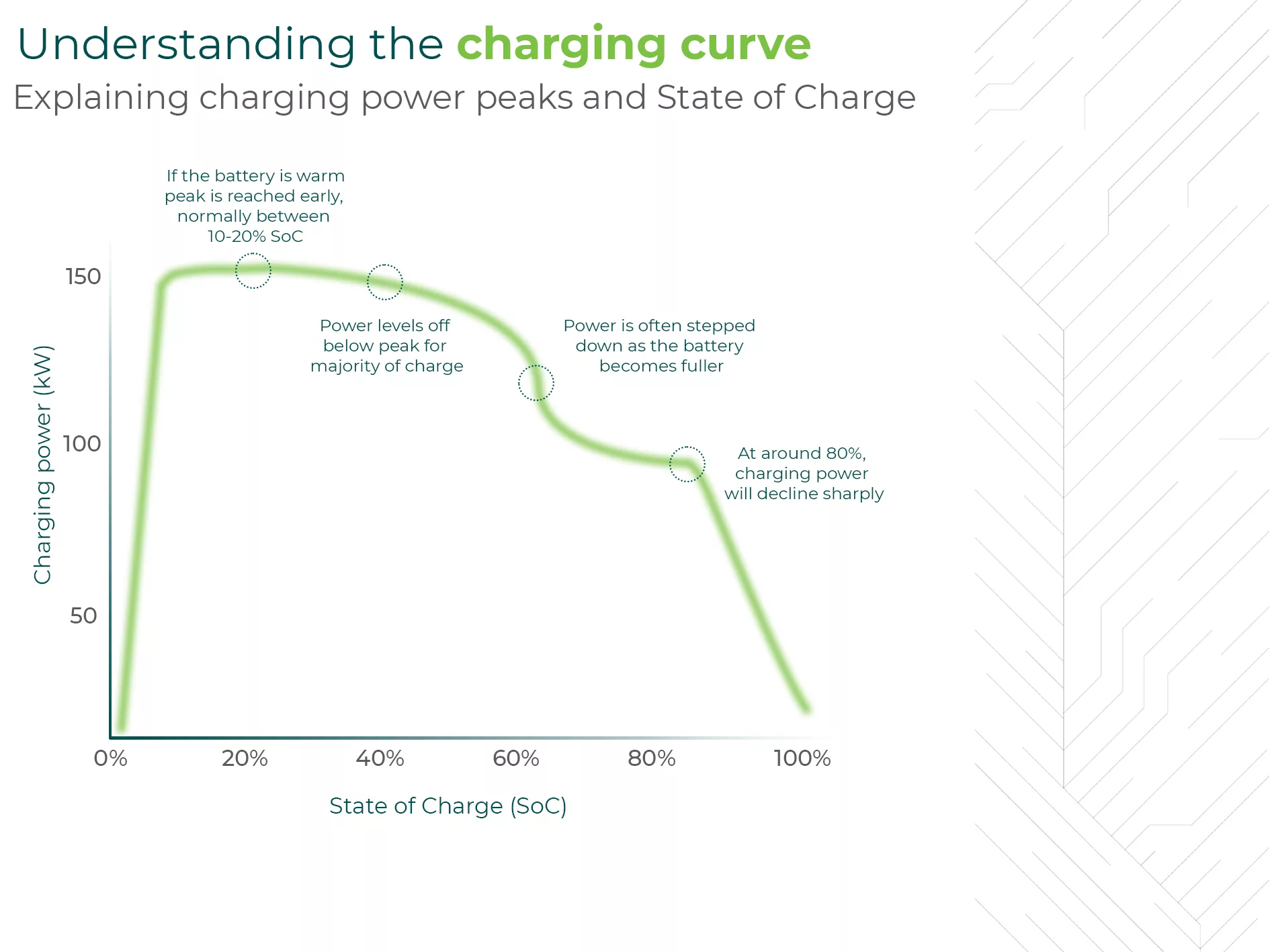 Graphique technique détaillant la courbe de charge d'une batterie de véhicule électrique, avec une phase rapide jusqu'à 80% et une phase lente pour les 20% restants.