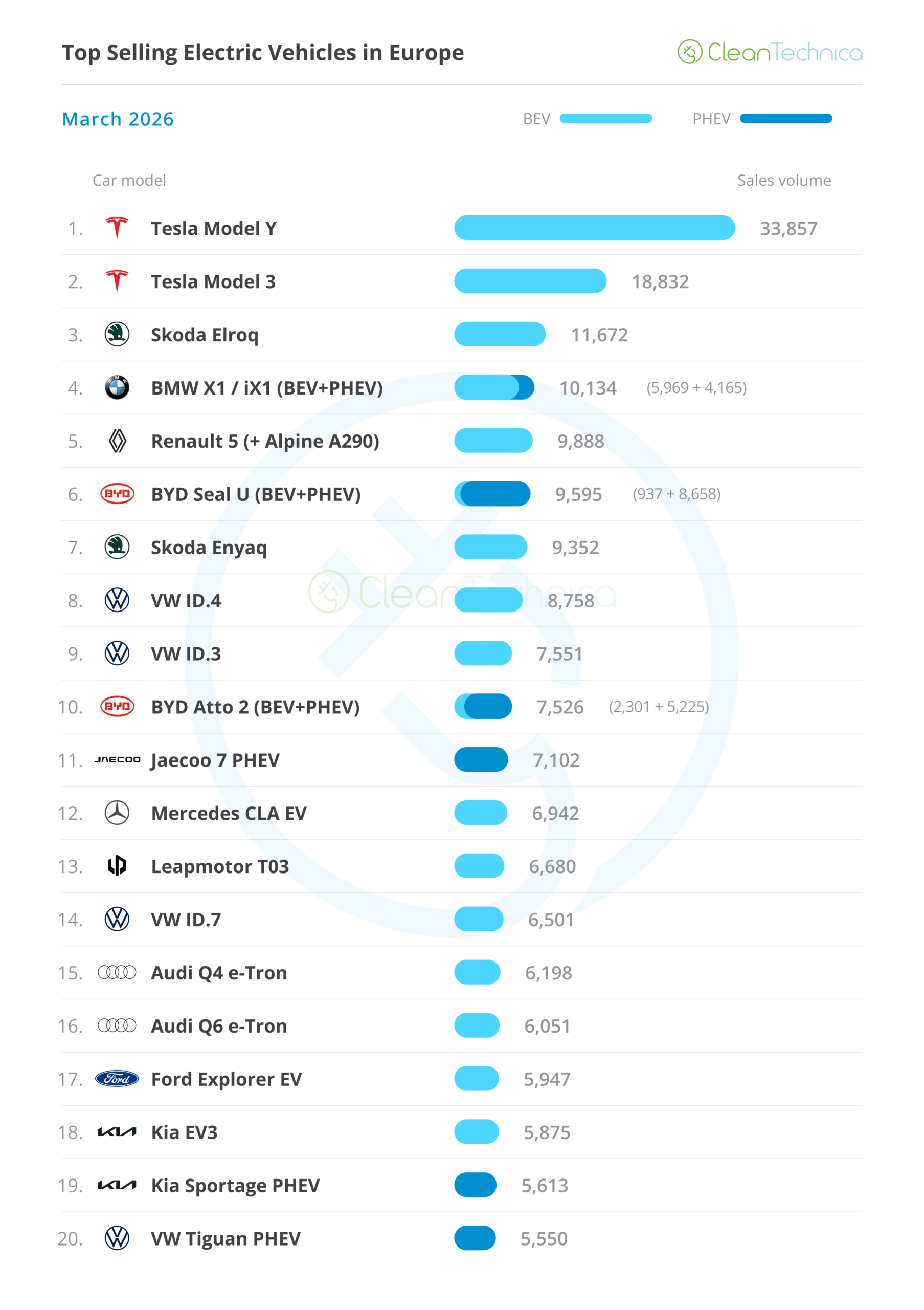 Une voiture électrique Ford moderne, neuve, garée devant une concession ou dans une rue française, représentant le record de ventes de Ford en France.