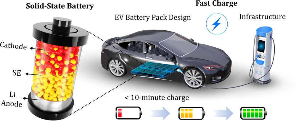 Image montrant l'intérieur d'une batterie à électrolyte solide dans un véhicule électrique, avec l'électrolyte solide visible.