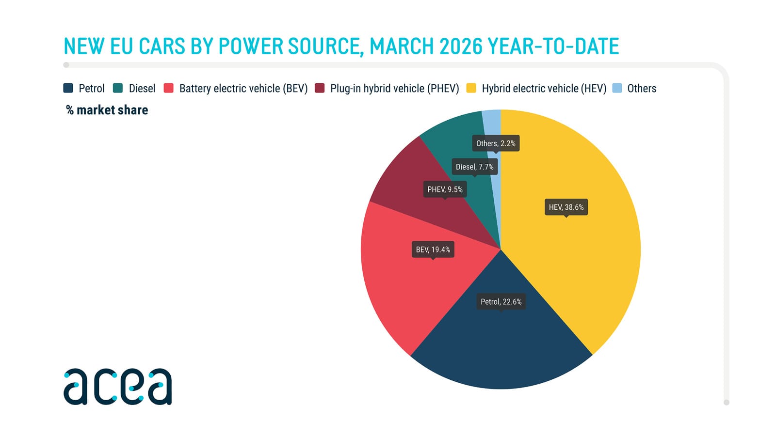 Une voiture électrique moderne roule sur une autoroute européenne, symbolisant la croissance rapide des ventes.