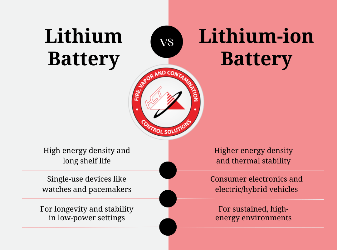 Infographie comparant les structures internes d'une batterie lithium-ion et d'une batterie au lithium métal, montrant la supériorité du lithium métal.