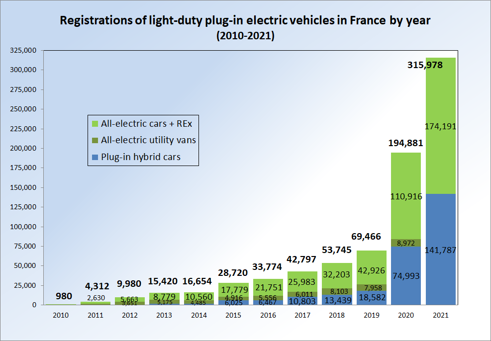 Un graphique illustrant la croissance des ventes de voitures électriques en France, avec une courbe ascendante.