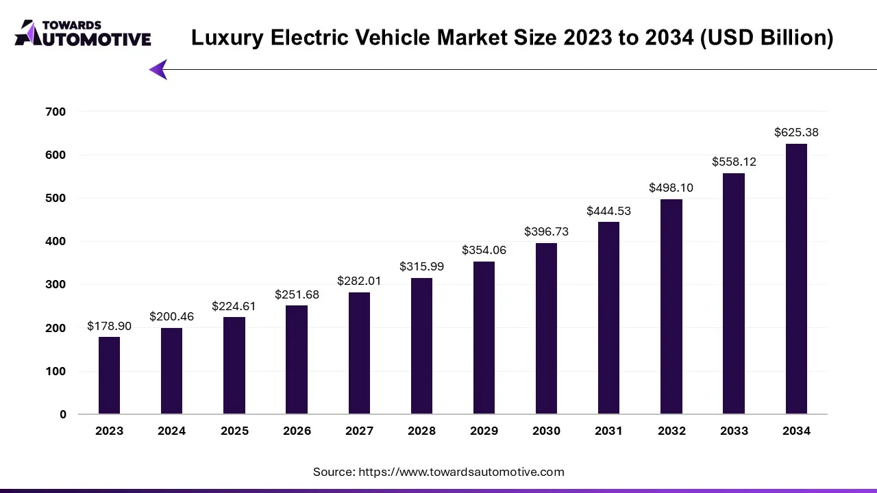 Vue d'ensemble d'un concessionnaire de voitures électriques de luxe d'occasion en 2026, avec plusieurs modèles haut de gamme exposés.