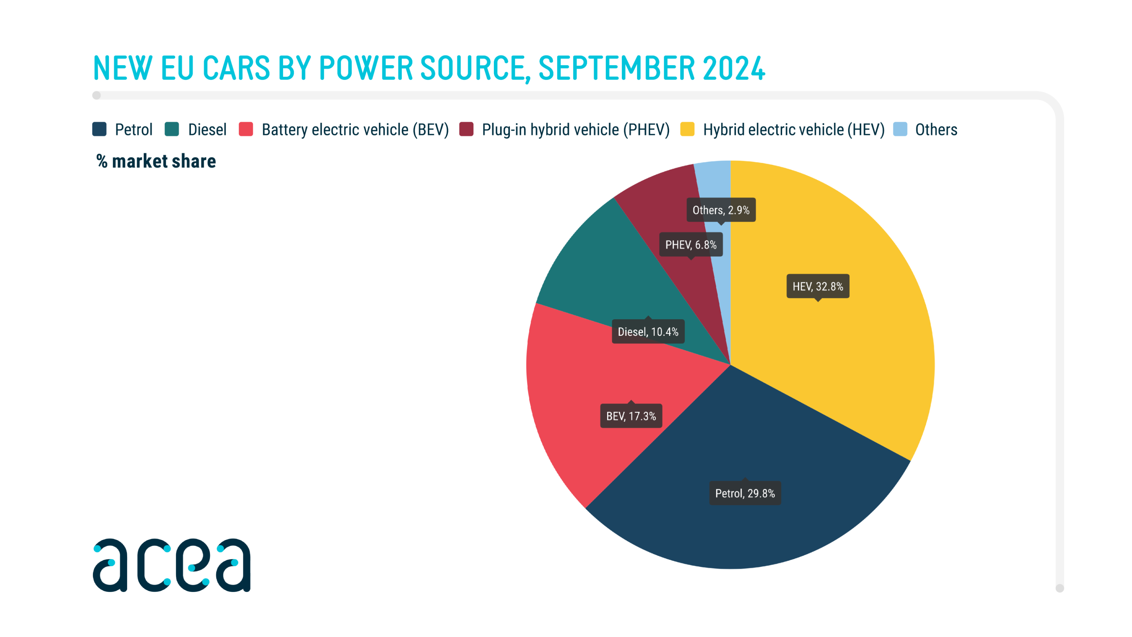 Graphique à barres montrant la part de marché des véhicules électriques (19%) et à essence (moins de 32%) en Europe en 2024.