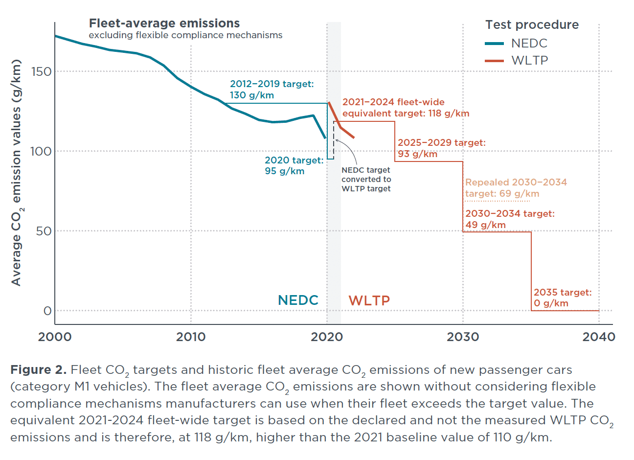 Infographie illustrant les objectifs de réduction de CO2 de l'Union européenne pour les véhicules électriques.