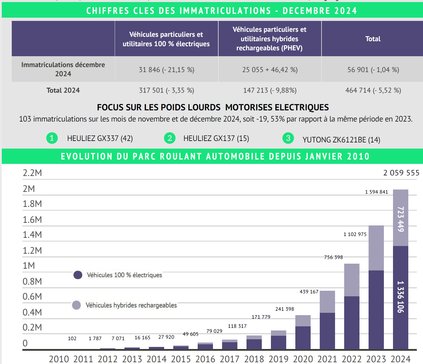 Graphique montrant une courbe ascendante des ventes de véhicules électriques en France, reflétant l'impact positif du bonus écologique en 2024.