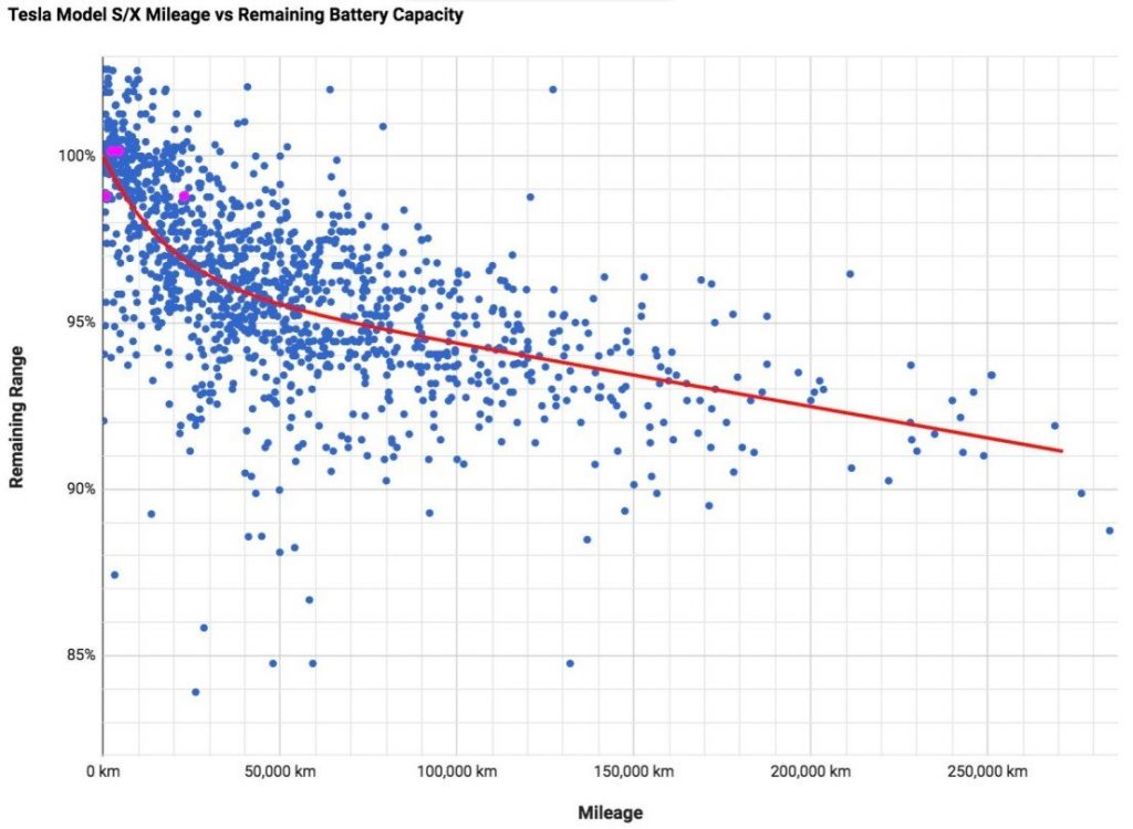 Gros plan sur une batterie de voiture électrique avec un graphique superposé montrant une dégradation minimale, illustrant la longévité des batteries.