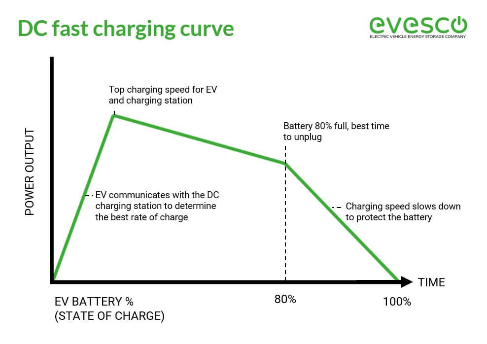 Une voiture électrique en charge rapide à une borne, illustrant l'impact de la recharge sur la batterie.