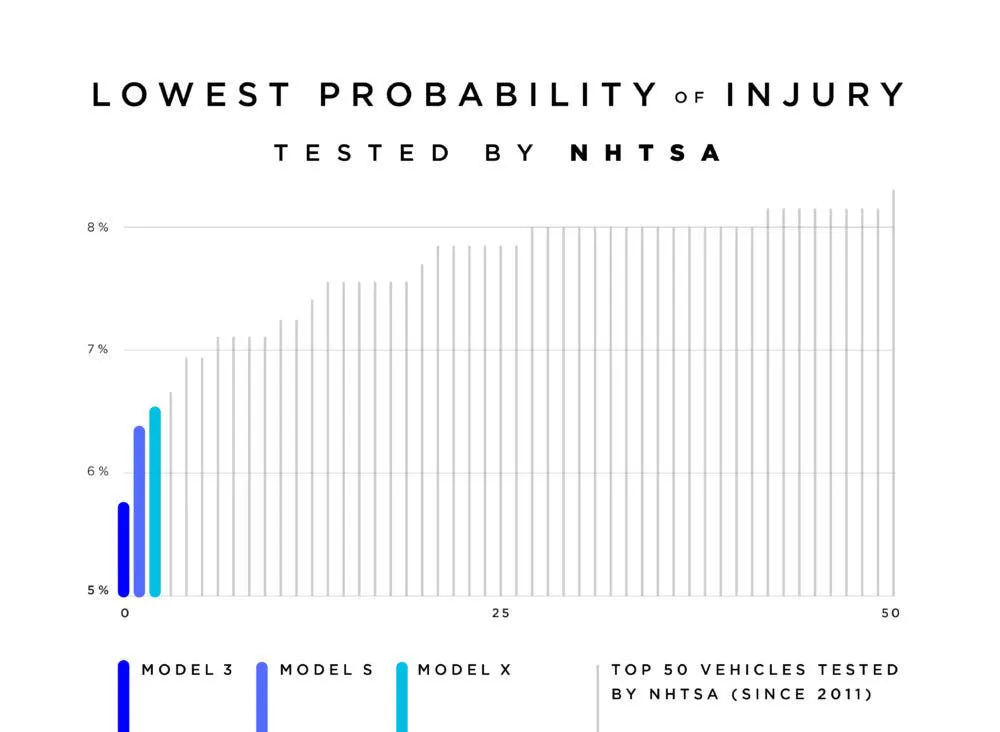 Graphique à barres comparant les taux d'accidents des Tesla Model 3 et Model Y avec d'autres véhicules électriques en France, illustrant des taux plus élevés pour les modèles Tesla.