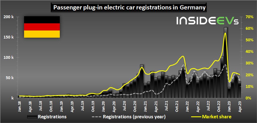 Graphique à barres montrant une forte augmentation des ventes de voitures électriques en Allemagne.