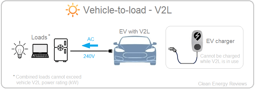 Une voiture électrique moderne branchée à une maison, illustrant le transfert d'énergie du véhicule vers le domicile.