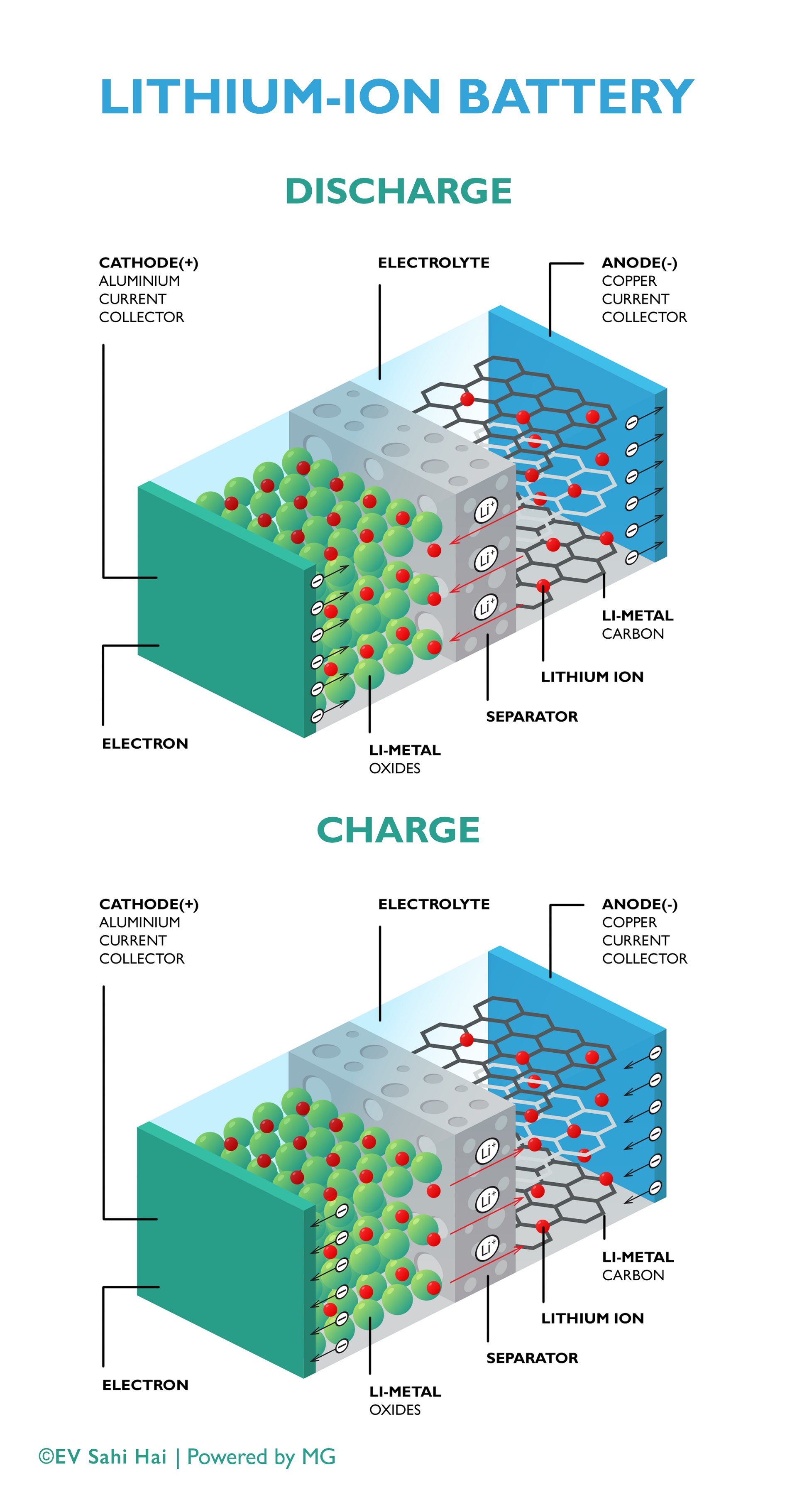 Vue éclatée d'une batterie lithium-ion de voiture électrique, révélant ses composants internes complexes.