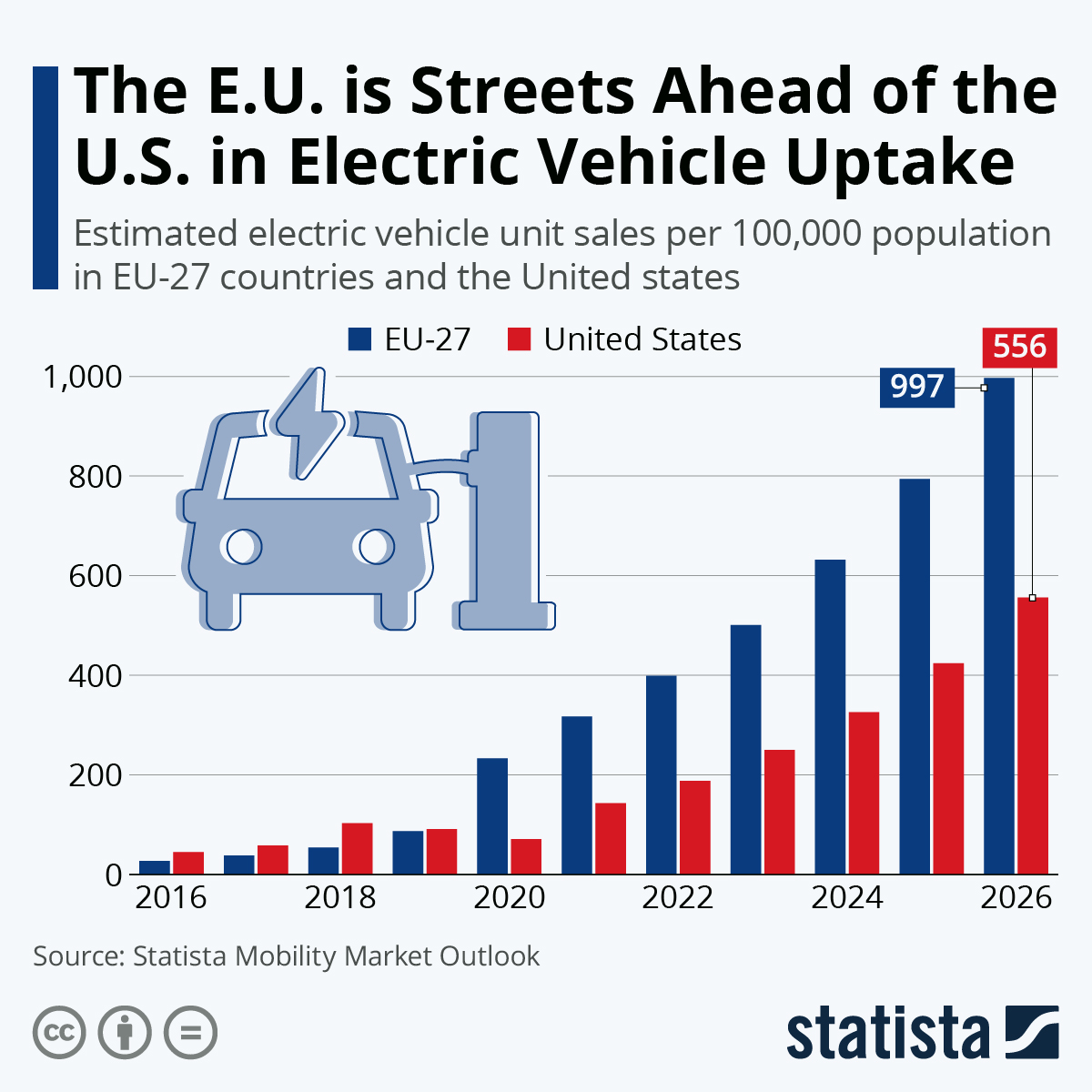 Infographie montrant la croissance des ventes de véhicules électriques en Europe.