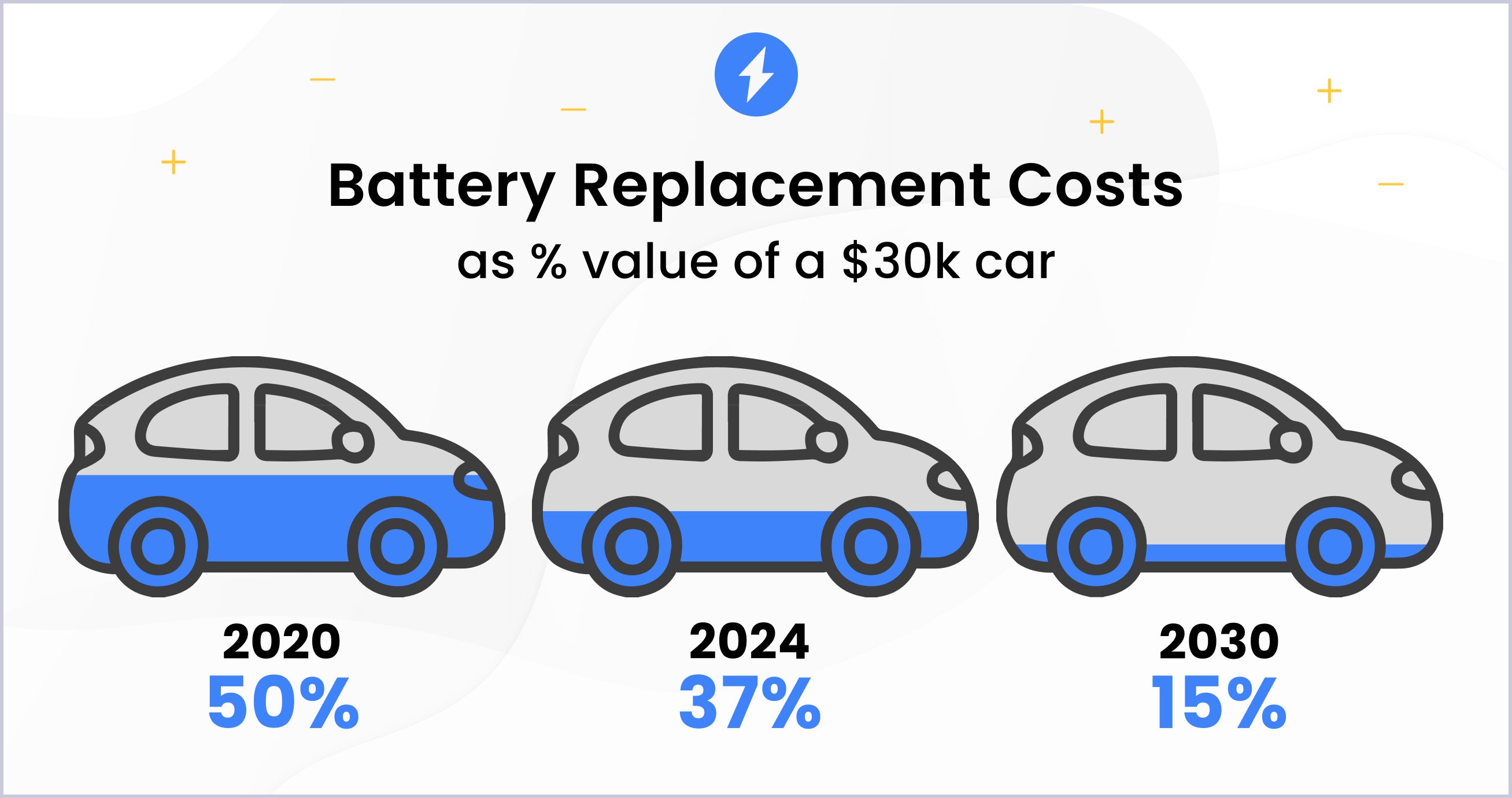 Image d'un technicien en train de réparer une batterie de voiture électrique, soulignant les compétences et l'équipement coûteux nécessaires.