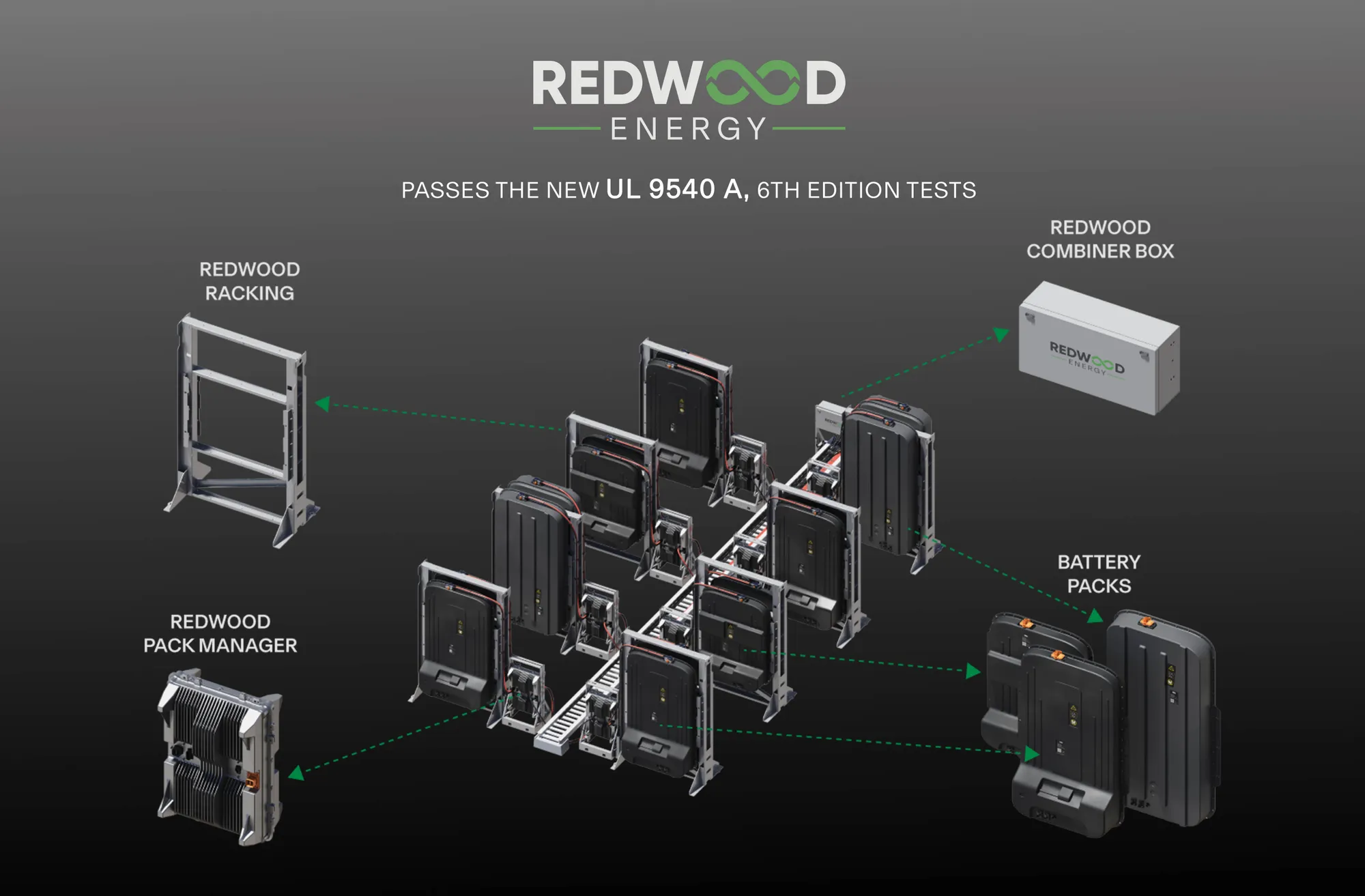 Gros plan sur des batteries de véhicules électriques Rivian reconditionnées et connectées dans un système de stockage d'énergie.