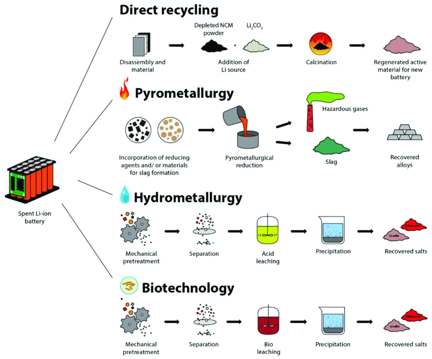 Illustration d'un processus hydrométallurgique avec des cuves et des tuyaux, symbolisant l'extraction de métaux précieux à partir de batteries recyclées.