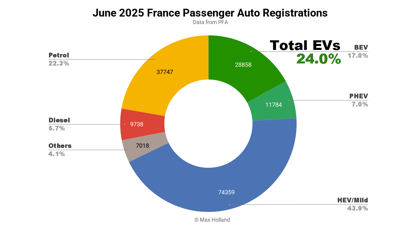 Graphique montrant l'augmentation des ventes du Tesla Model Y en France.