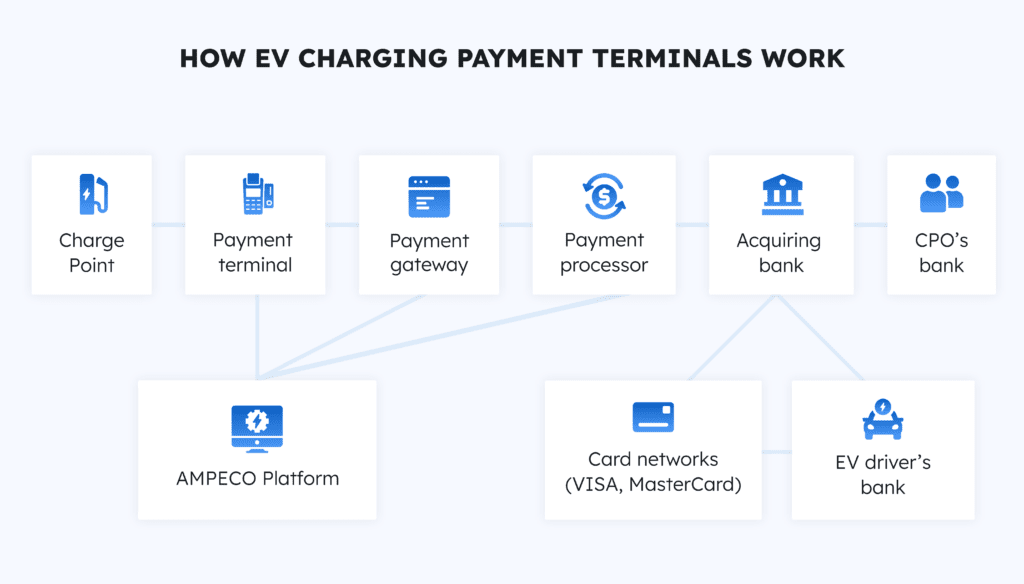 Un gros plan sur un écran de smartphone affichant une application de recharge de véhicule électrique et un terminal de paiement par carte bancaire à une borne de recharge.