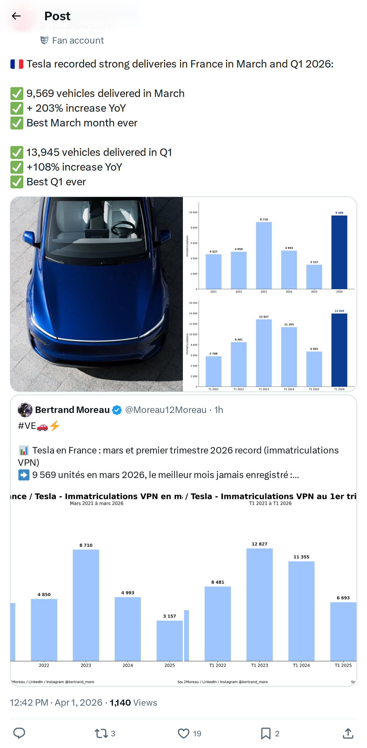 Graphique montrant une forte augmentation des immatriculations de véhicules électriques en France en mars 2026.