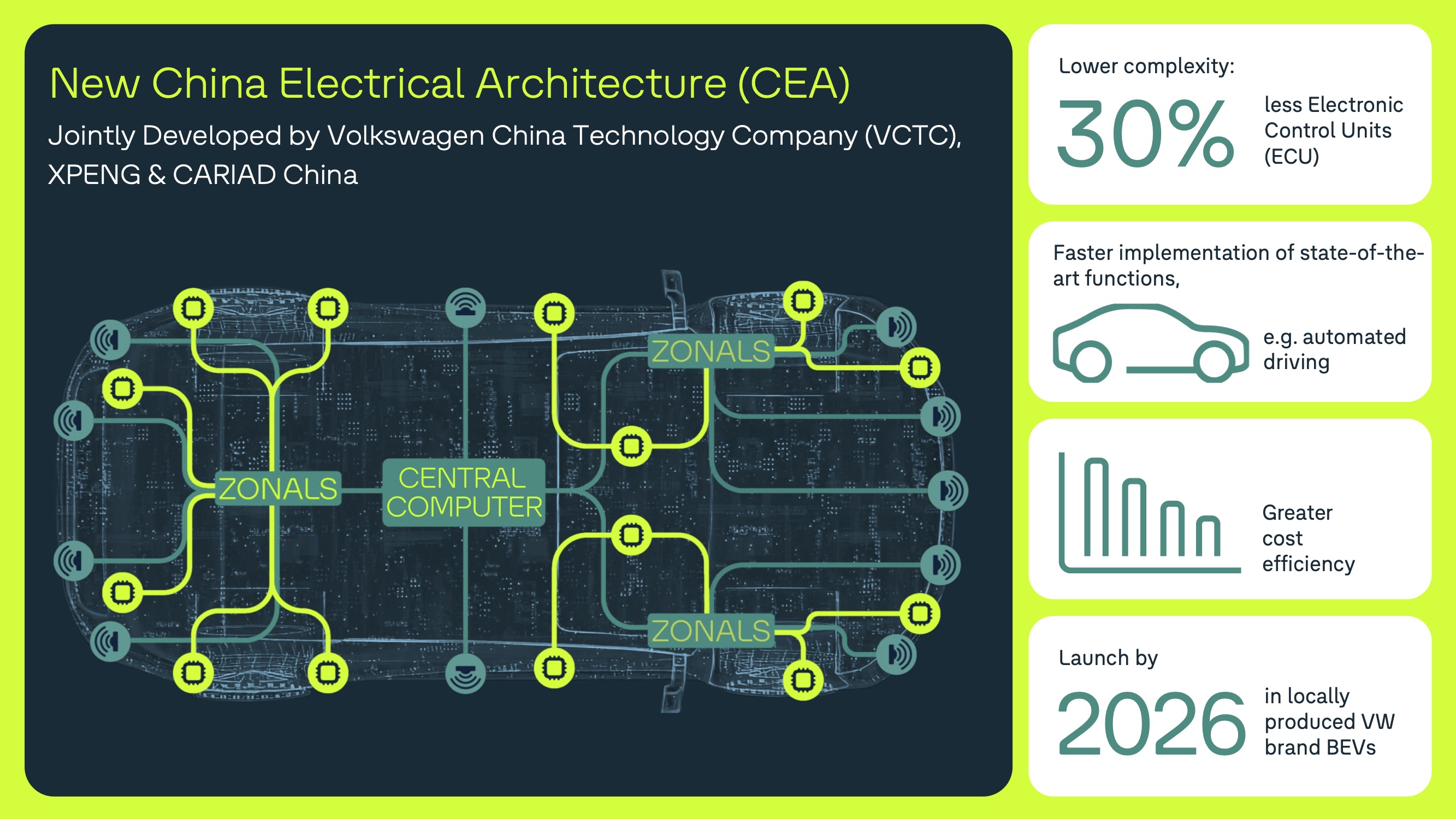 Vue détaillée de la plateforme Volkswagen CEA, montrant ses composants électriques et son architecture modulaire dans un laboratoire de développement automobile.