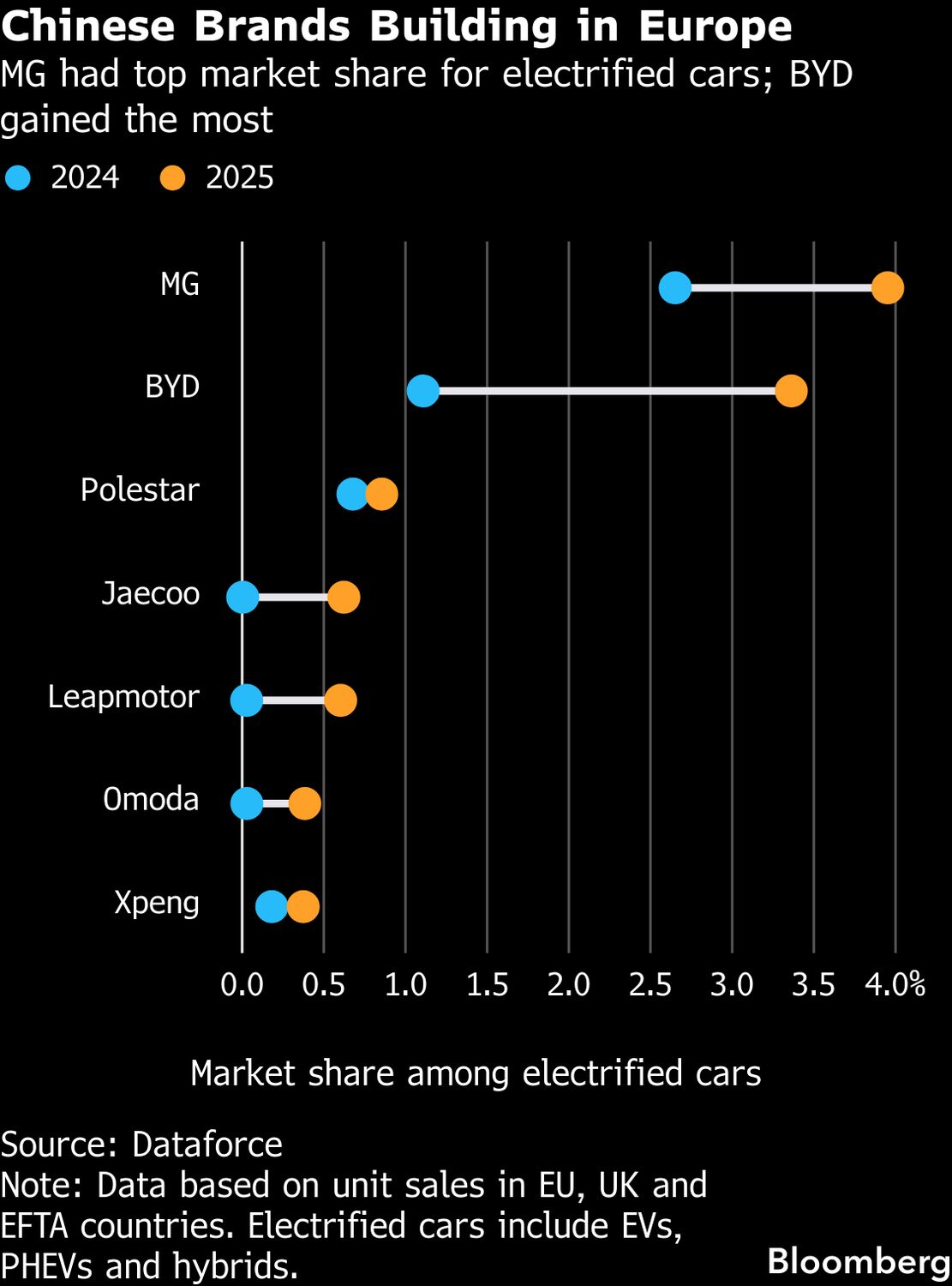 Des véhicules électriques BYD et MG exposés dans un concessionnaire européen, avec des clients les examinant, illustrant leur succès croissant.