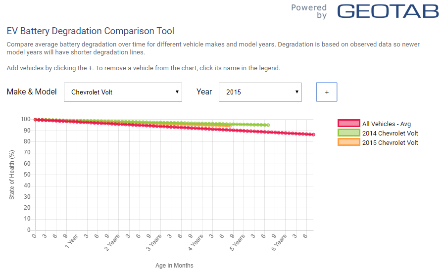 Graphique montrant la dégradation annuelle moyenne de 2,3 % des batteries de véhicules électriques selon l'étude Geotab, avec une courbe de déclin lente et stable.