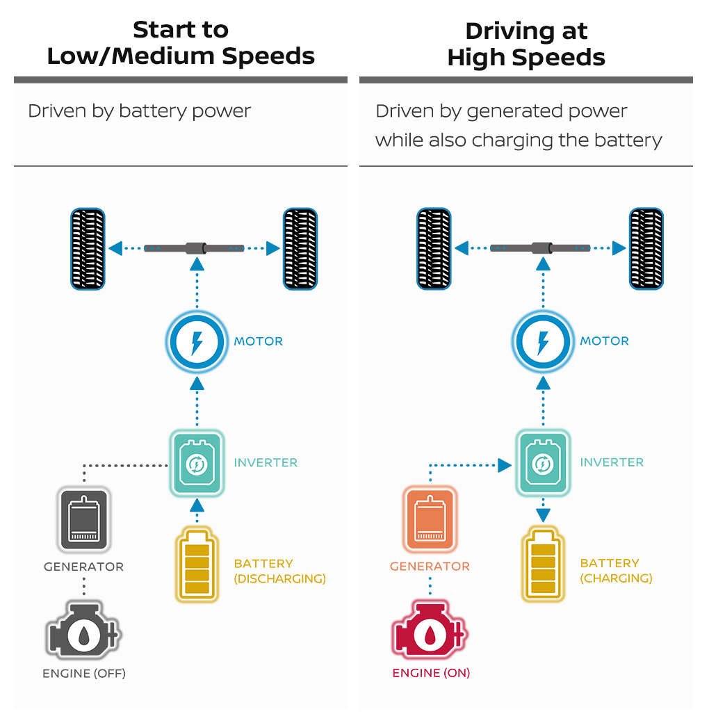 Schéma technique montrant le flux d'énergie dans un système Nissan e-POWER, avec le moteur essence, le générateur, la batterie et les moteurs électriques.