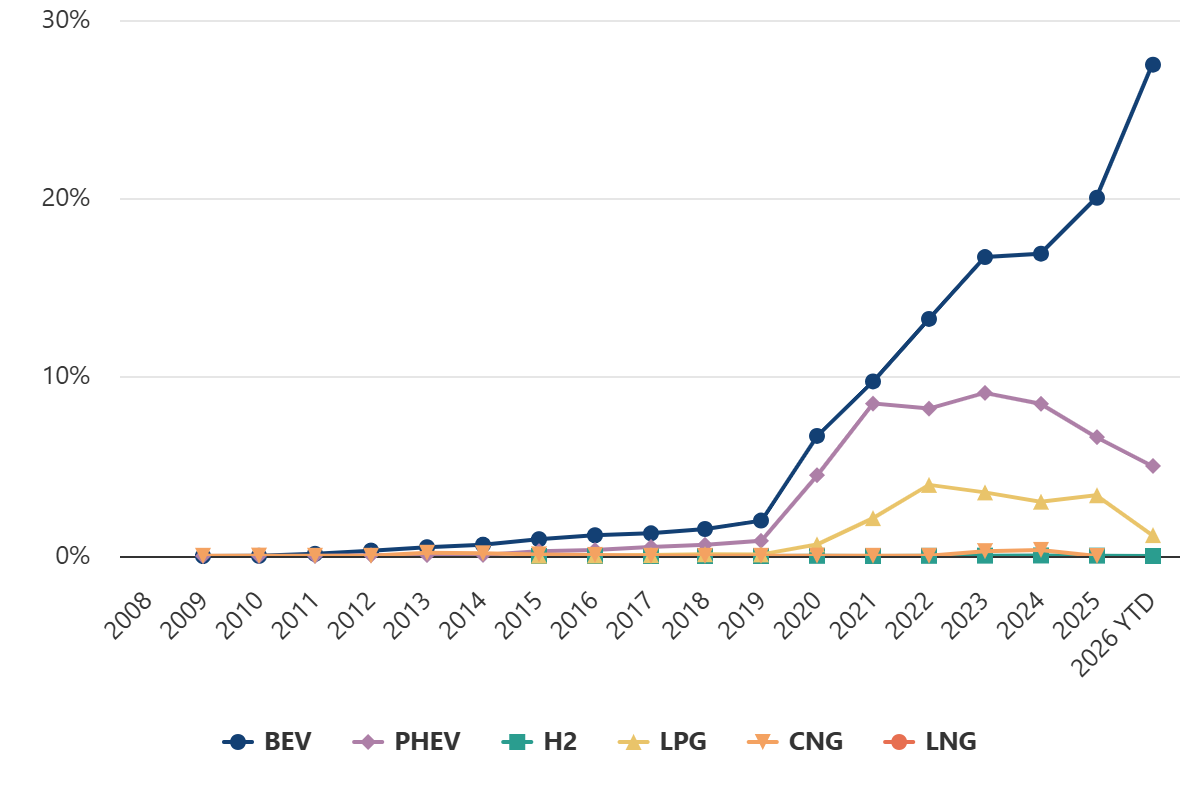 Un graphique illustrant la stagnation des ventes de véhicules électriques en France en 2026, avec des voitures électriques en arrière-plan.