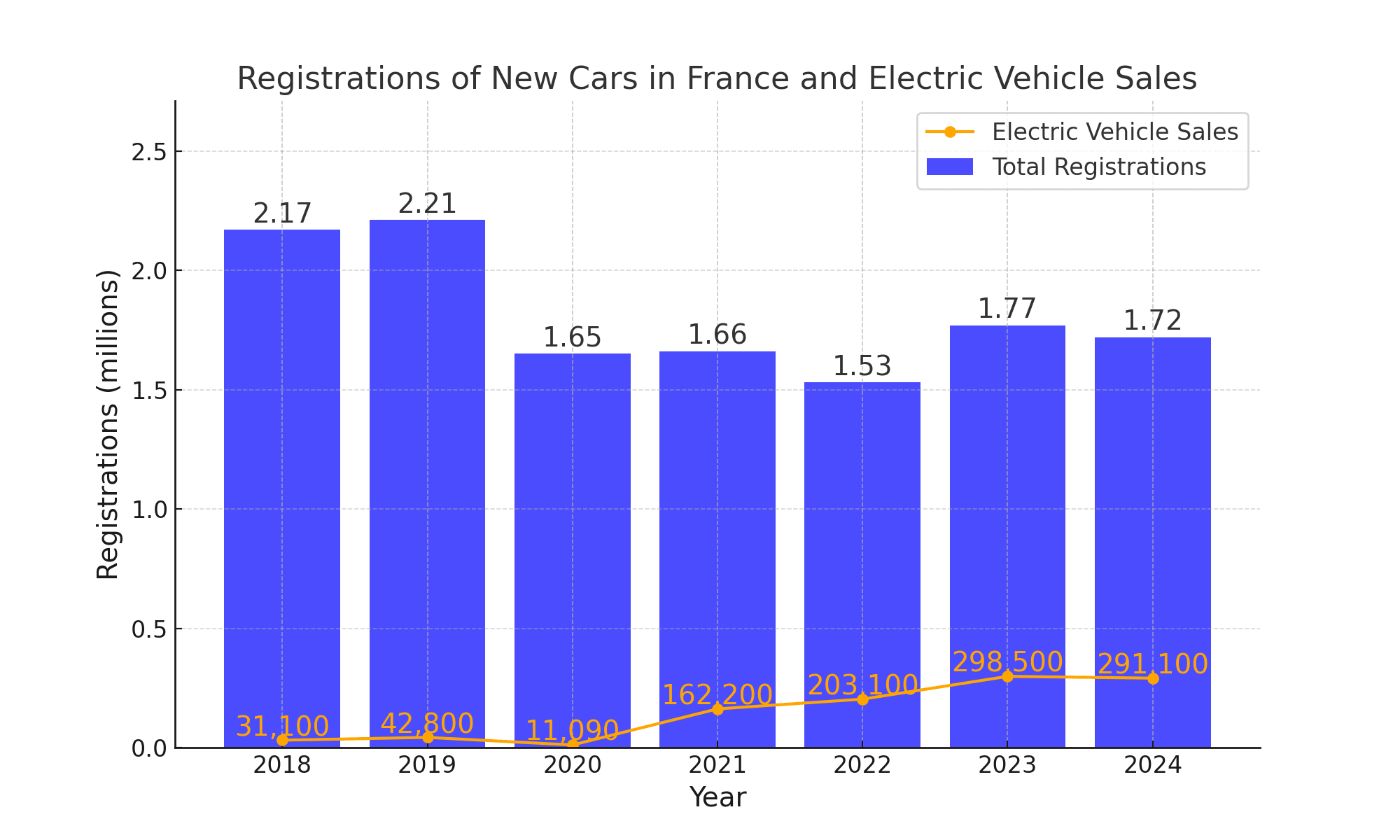Une carte grise française avec une section de prix mise en évidence, à côté d'une voiture électrique en charge, symbolisant l'augmentation des coûts d'immatriculation.