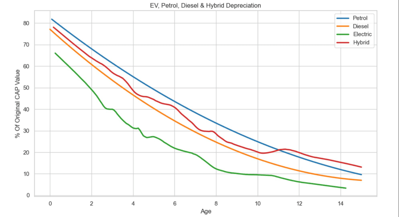 Graphique illustrant la dépréciation des véhicules électriques et hybrides, avec une courbe de dépréciation plus forte pour les VE.
