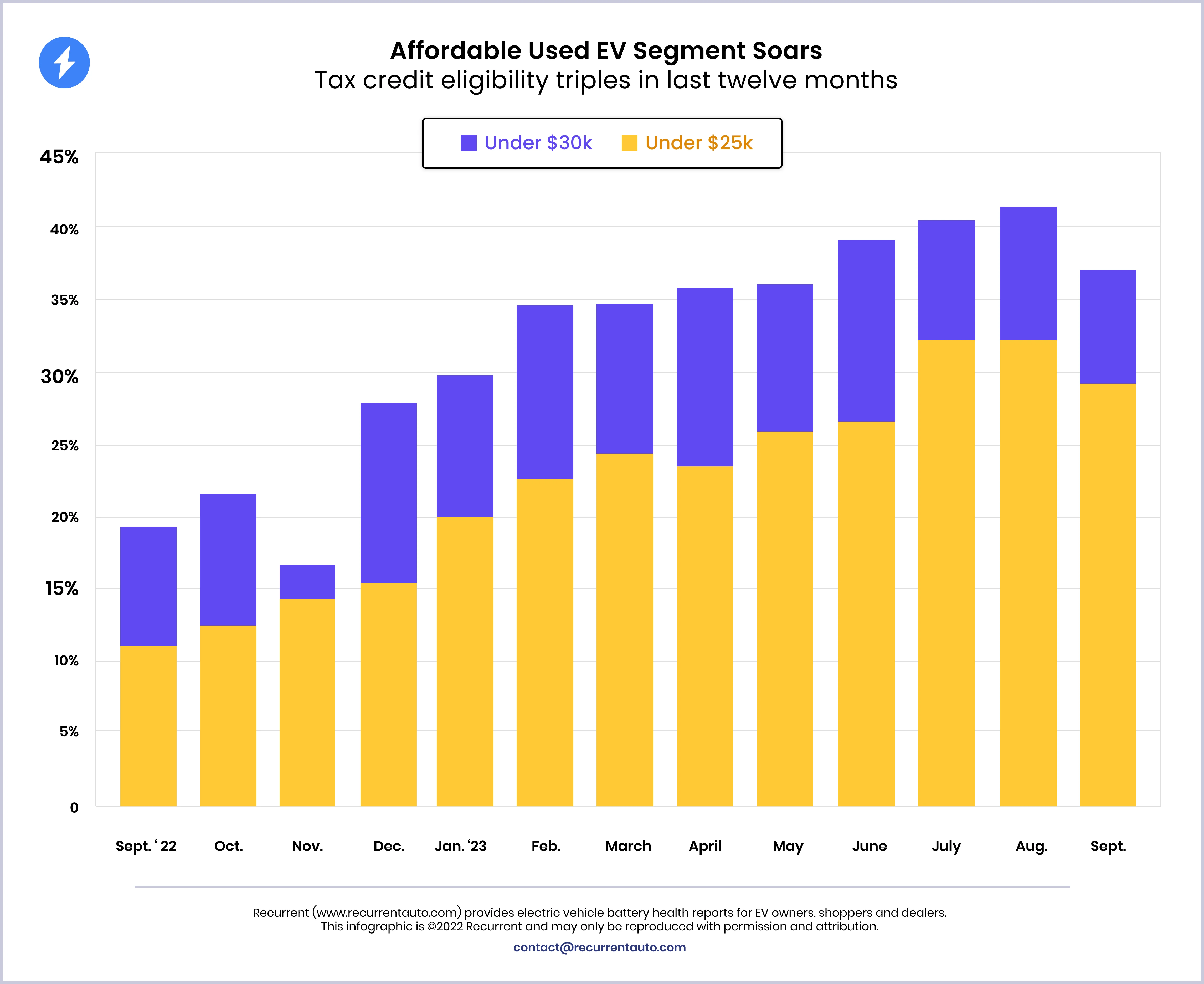 Un concessionnaire de voitures d'occasion bondé, présentant de nombreux modèles de véhicules électriques.