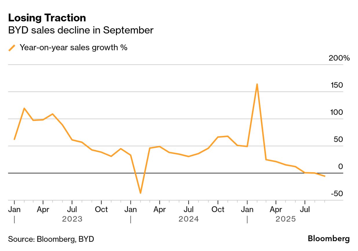 Graphique montrant une baisse des ventes de BYD en Chine.