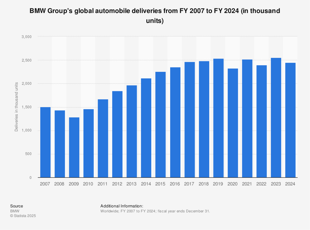 Graphique à barres montrant les ventes mondiales du groupe BMW en 2025, avec des données pour l'Europe, les États-Unis et la Chine.