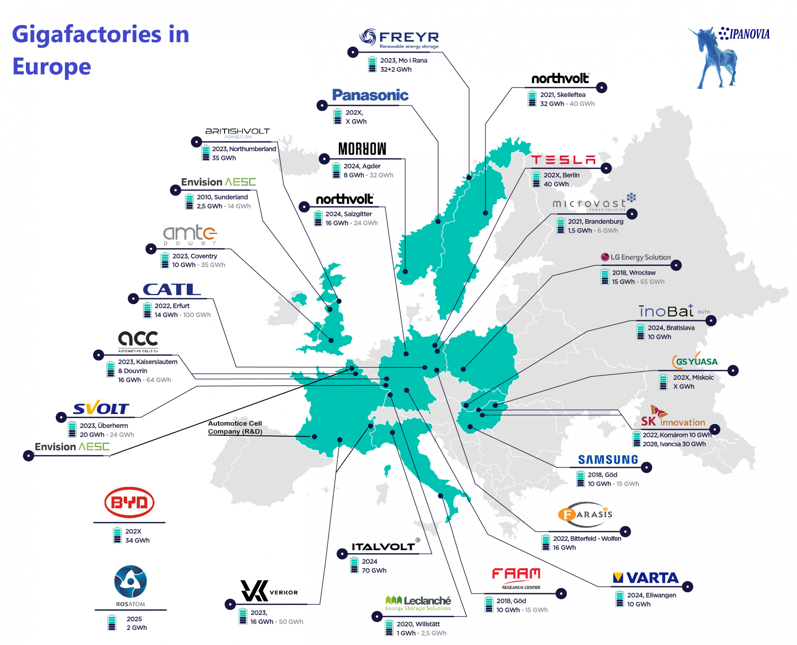 Une usine de fabrication de batteries de véhicules électriques en Europe, montrant des robots et des machines en action, symbolisant la production locale et l'innovation technologique.