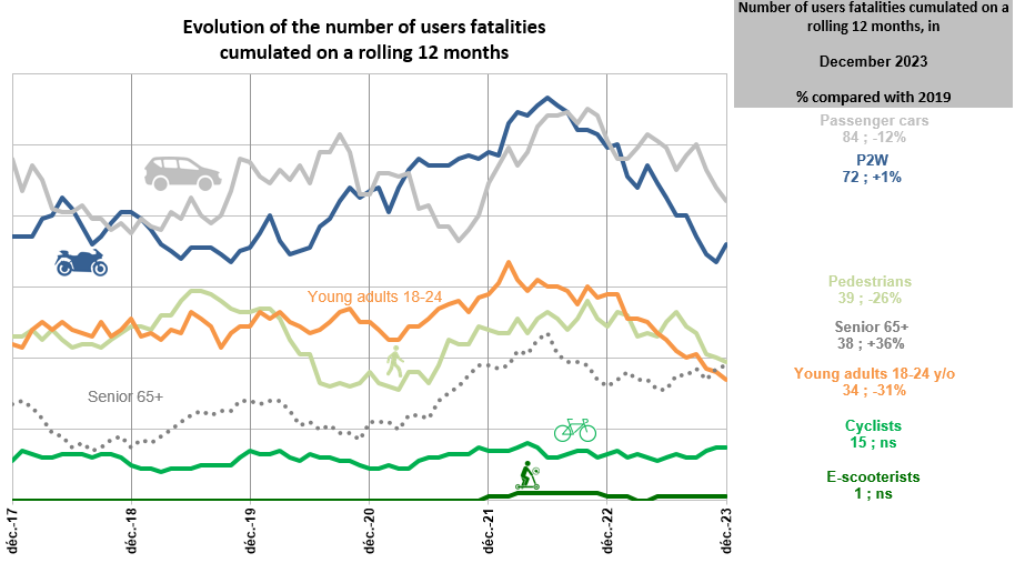 Graphique montrant l'augmentation des accidents mortels chez les jeunes conducteurs français, particulièrement les week-ends et la nuit.